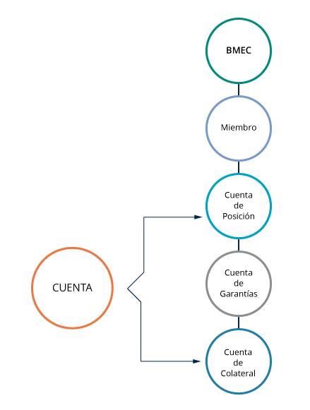 Imagen del esquema de una cuenta con tres niveles, cuenta de posición, cuenta de colateral y cuenta de garantía.