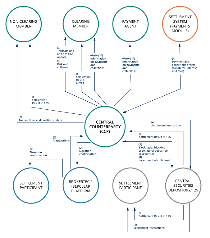 Comunication and information flow schedule