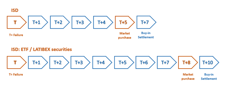 Timeline for Buy-in procedure