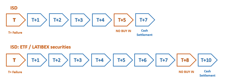 Cash settlement timeline