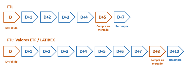 Esquema temporal procedimiento recompra