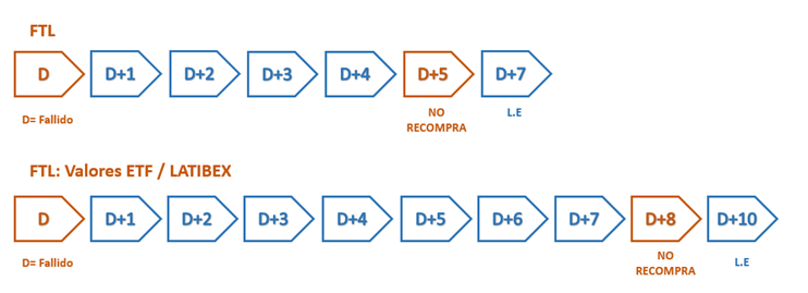 Esquema temporal liquidación en efectivo