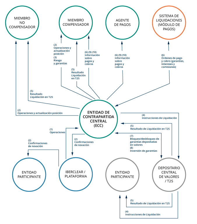 Esquema de la comunicación y el intercambio de información