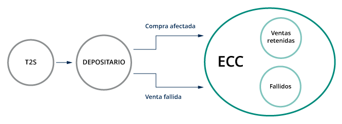 Esquema final de la sesión Fecha Teórica de Liquidación