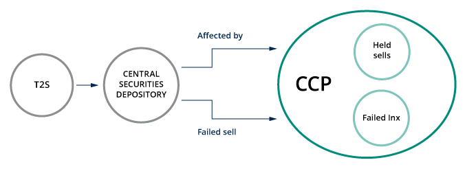 End of Intended Settlement Date (ISD)