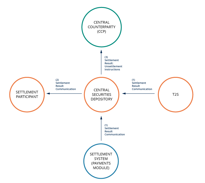 Settlement Process