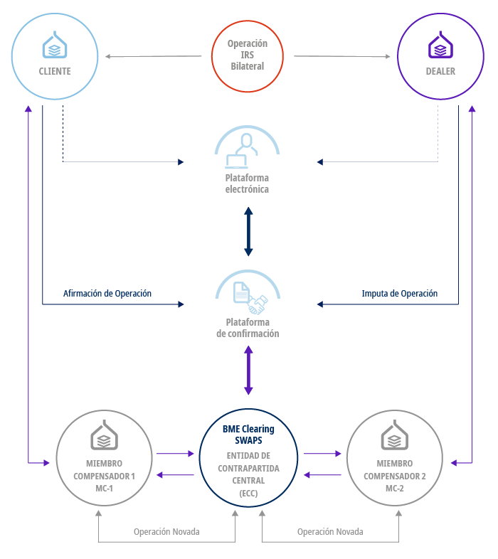 Flujos de información de swaps