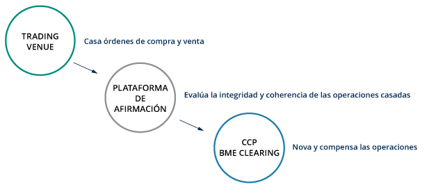 Flujo operativo con un Trading Venues